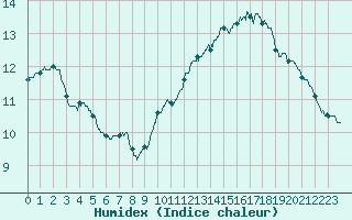 Courbe de l'humidex pour Pointe de Chassiron (17)