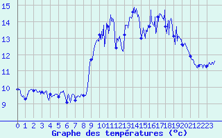 Courbe de tempratures pour Ouessant (29)