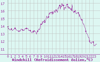 Courbe du refroidissement olien pour Ouessant (29)