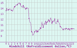 Courbe du refroidissement olien pour Ouessant (29)