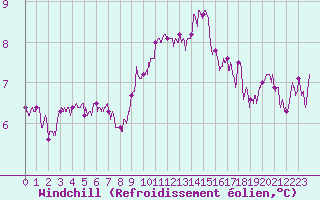 Courbe du refroidissement olien pour Lille (59)