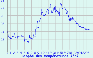 Courbe de tempratures pour Montpellier (34)