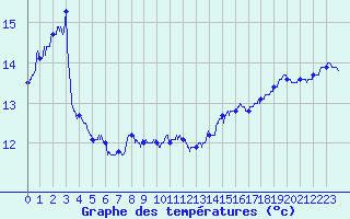 Courbe de tempratures pour Lanvoc (29)