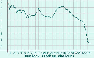 Courbe de l'humidex pour Bagnres-de-Luchon (31)