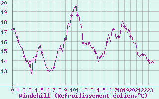 Courbe du refroidissement olien pour Chteauroux (36)