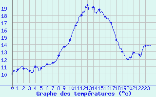 Courbe de tempratures pour Bziers Cap d