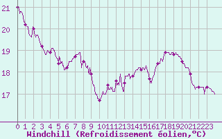 Courbe du refroidissement olien pour Saint-Girons (09)