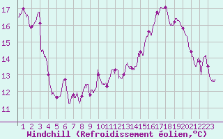 Courbe du refroidissement olien pour Waltenheim-sur-Zorn (67)
