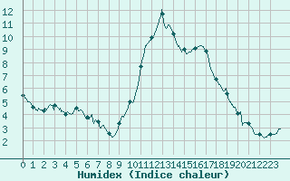 Courbe de l'humidex pour Saint-Chamond-l'Horme (42)