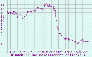 Courbe du refroidissement olien pour Figari (2A)