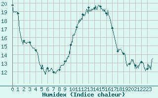 Courbe de l'humidex pour Istres (13)