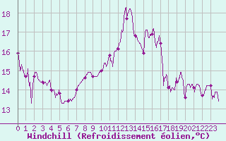 Courbe du refroidissement olien pour Saint Junien (87)