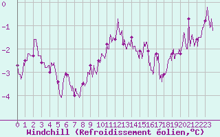 Courbe du refroidissement olien pour Cherbourg (50)