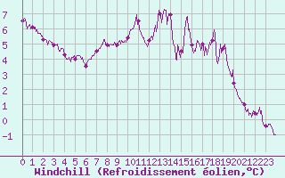 Courbe du refroidissement olien pour Felletin (23)