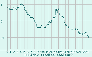 Courbe de l'humidex pour Lille (59)