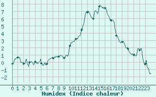 Courbe de l'humidex pour Aubenas - Lanas (07)