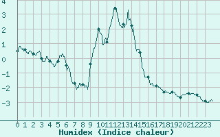 Courbe de l'humidex pour Langres (52) 