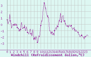 Courbe du refroidissement olien pour Damblainville (14)