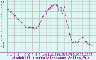 Courbe du refroidissement olien pour La Rochelle - Aerodrome (17)