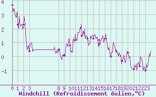 Courbe du refroidissement olien pour Saint-Girons (09)