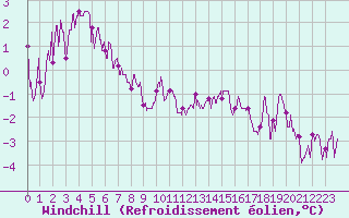 Courbe du refroidissement olien pour Reims-Prunay (51)