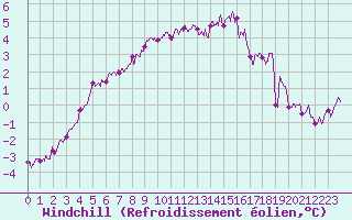 Courbe du refroidissement olien pour Epinal (88)