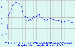 Courbe de tempratures pour Metz (57)