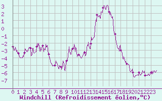 Courbe du refroidissement olien pour Dieppe (76)
