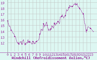 Courbe du refroidissement olien pour Dijon / Longvic (21)