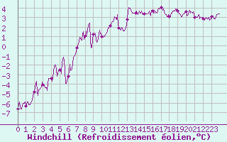 Courbe du refroidissement olien pour Dole-Tavaux (39)