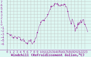 Courbe du refroidissement olien pour Beauvais (60)