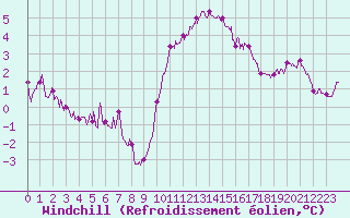Courbe du refroidissement olien pour Cap de la Hague (50)