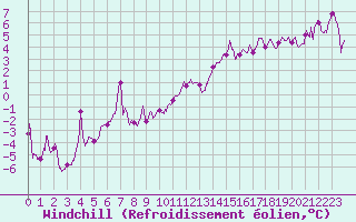 Courbe du refroidissement olien pour Bziers Cap d