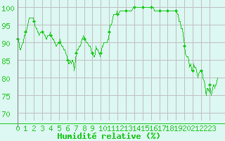 Courbe de l'humidit relative pour Cognac (16)