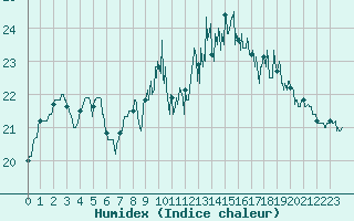 Courbe de l'humidex pour Lorient (56)