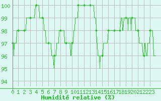 Courbe de l'humidit relative pour Chlons-en-Champagne (51)