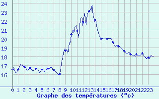 Courbe de tempratures pour Cap Pertusato (2A)