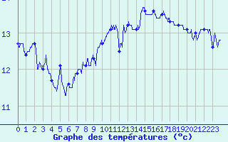 Courbe de tempratures pour Vannes-Sn (56)