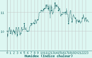 Courbe de l'humidex pour Le Havre - Octeville (76)