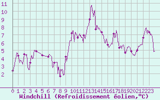 Courbe du refroidissement olien pour Roanne (42)