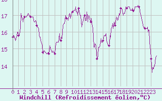 Courbe du refroidissement olien pour Saint-Nazaire (44)