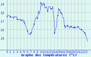 Courbe de tempratures pour Cran-Gevrier (74)