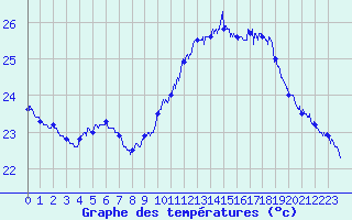 Courbe de tempratures pour Ile du Levant (83)