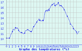 Courbe de tempratures pour Le Talut - Belle-Ile (56)