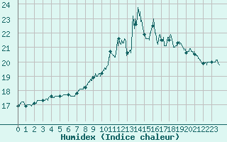 Courbe de l'humidex pour Metz (57)
