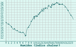 Courbe de l'humidex pour Chteaudun (28)