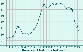 Courbe de l'humidex pour Orange (84)