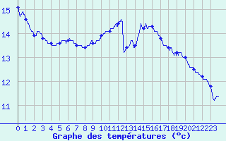 Courbe de tempratures pour Mcon (71)