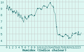 Courbe de l'humidex pour Clermont-Ferrand (63)