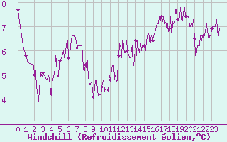 Courbe du refroidissement olien pour Le Mans (72)